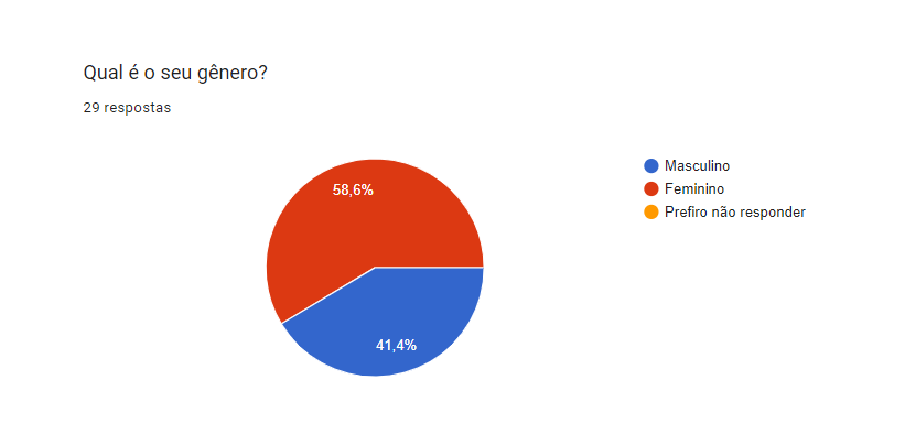 Gráfico de Gênero