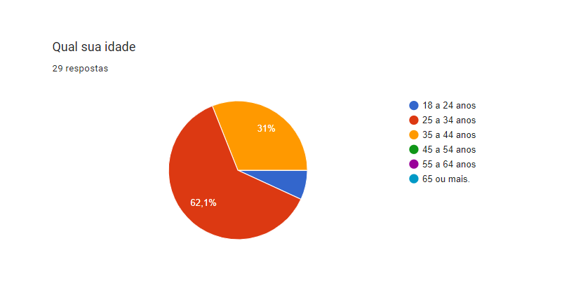 Gráfico de Idade